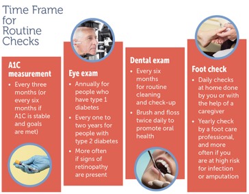 An image showing text reading: 'Time frame for routine checks' featuring A1C measurement, eye exam, dental exam, and foot check sections.