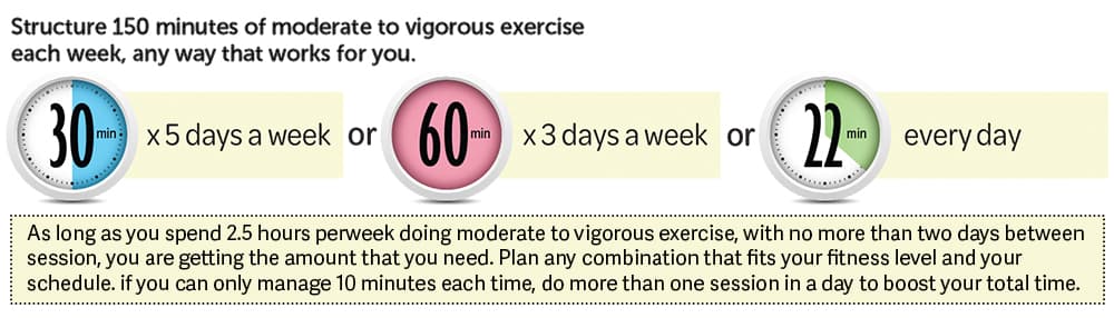 An image with text reading:  ' Structure 150 minutes of moderate to vigorous exercise each week, any way that works for you.'