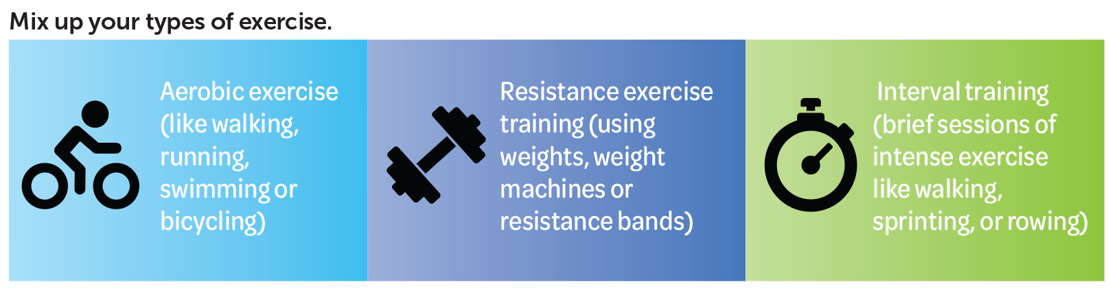 An image with text reading: 'Mix up your types of exercise' and images of aerobic exercise, resistance exercise, and interval training.